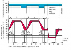 Courbe vieillissement