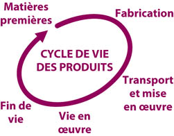 RESCOLL réalise une Analyse de Cycle de Vie (ACV) dans l’automobile