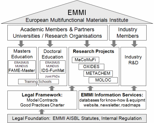 RESCOLL PARTENAIRE in the EUROPEAN MULTIFUNCTIONAL MATERIALS INSTITUTE