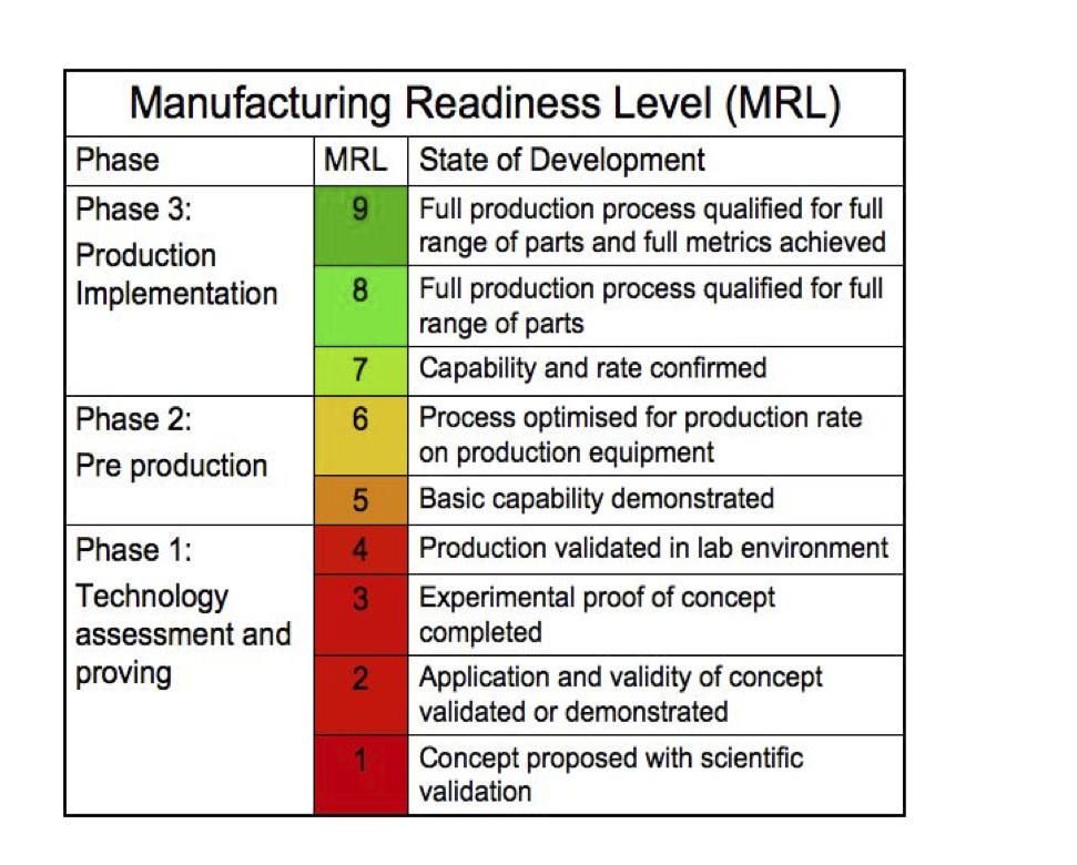 After The Trl Technology Readiness Level The Mrl Manufacturing Readiness Level Rescoll