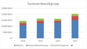 Une excellente année 2021 pour les entreprises du groupe RESCOLL
